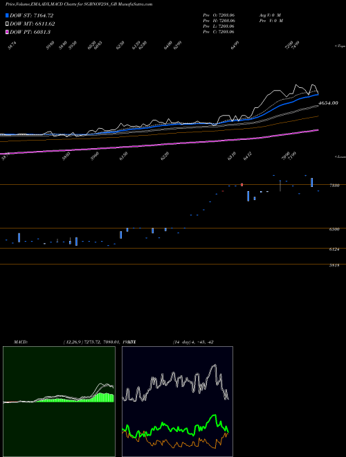 MACD charts various settings share SGBNOV258_GB 2.50%goldbonds2025sr-viii NSE Stock exchange 
