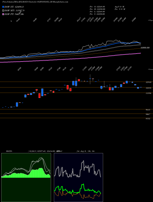 MACD charts various settings share SGBNOV25IX_GB 2.50%goldbonds 2025sr-ix NSE Stock exchange 