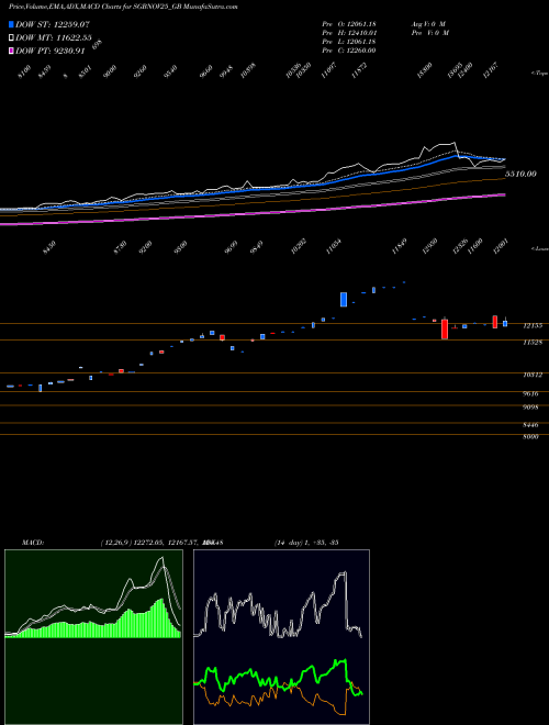 Munafa 2.50% Goldbonds2025sr-vii (SGBNOV25_GB) stock tips, volume analysis, indicator analysis [intraday, positional] for today and tomorrow