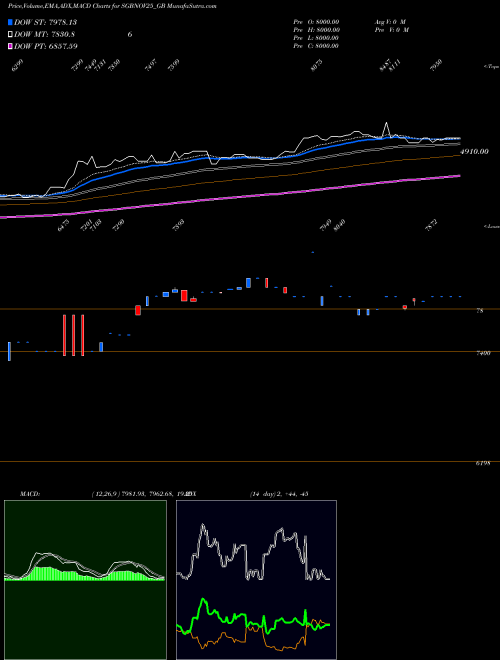 MACD charts various settings share SGBNOV25_GB 2.50% Goldbonds2025sr-vii NSE Stock exchange 