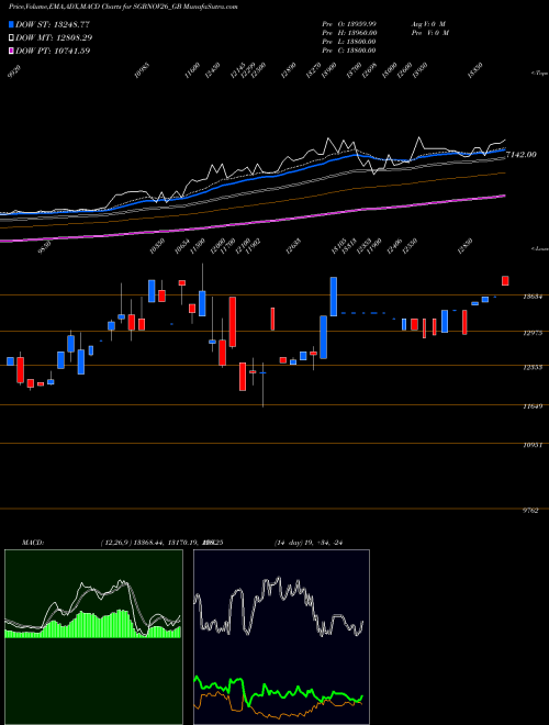 Munafa 2.50%goldbonds2026sr-iii (SGBNOV26_GB) stock tips, volume analysis, indicator analysis [intraday, positional] for today and tomorrow