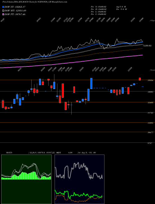 MACD charts various settings share SGBNOV26_GB 2.50%goldbonds2026sr-iii NSE Stock exchange 