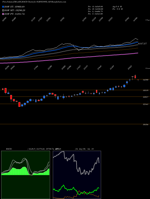 Munafa 2.5%goldbonds2029sr-vii (SGBNV29VII_GB) stock tips, volume analysis, indicator analysis [intraday, positional] for today and tomorrow