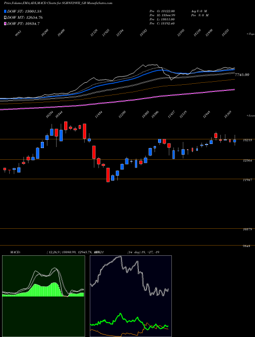 MACD charts various settings share SGBNV29VII_GB 2.5%goldbonds2029sr-vii NSE Stock exchange 