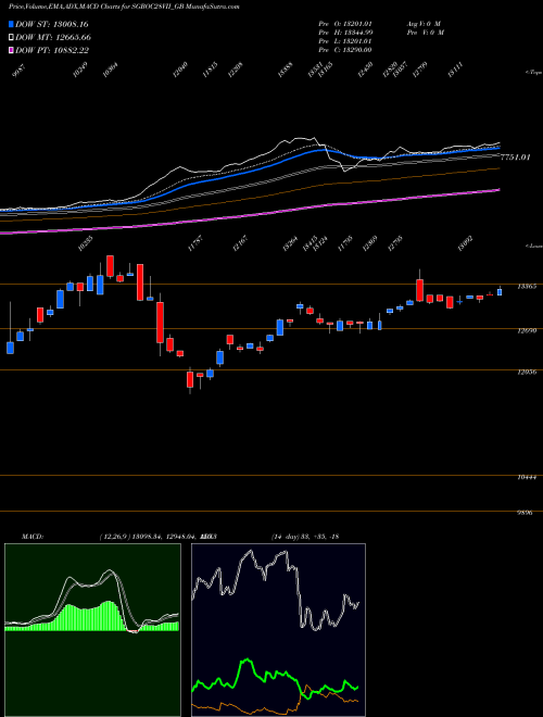 Munafa 2.50%goldbonds2028sr-vii (SGBOC28VII_GB) stock tips, volume analysis, indicator analysis [intraday, positional] for today and tomorrow