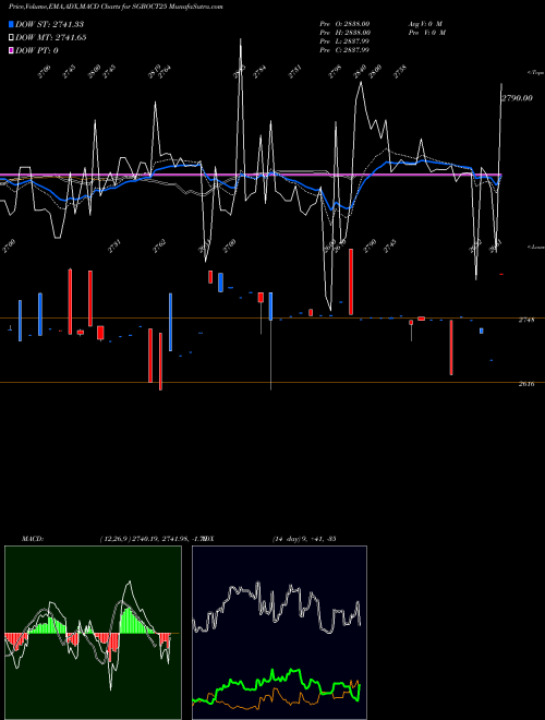 MACD charts various settings share SGBOCT25 2.75% Goldbonds2025sr-iii NSE Stock exchange 