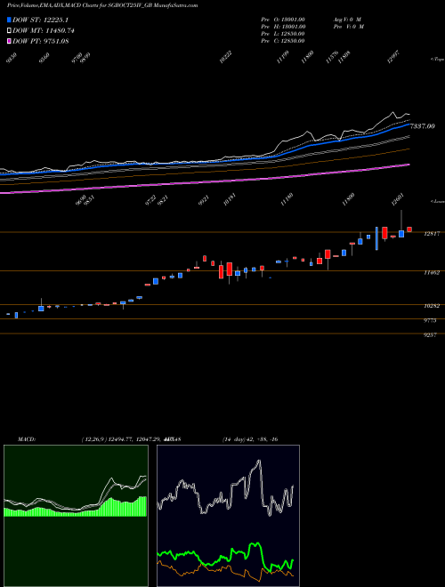 Munafa 2.50% Goldbonds2025sr-iv (SGBOCT25IV_GB) stock tips, volume analysis, indicator analysis [intraday, positional] for today and tomorrow