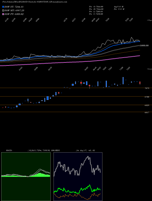 MACD charts various settings share SGBOCT25IV_GB 2.50% Goldbonds2025sr-iv NSE Stock exchange 