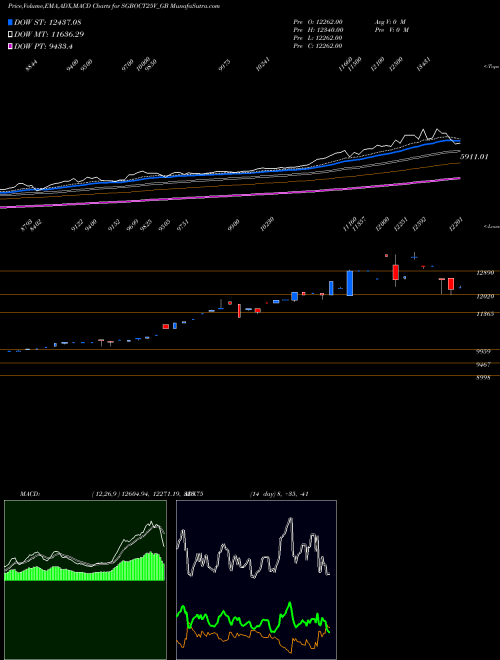 Munafa 2.50% Goldbonds2025sr-v (SGBOCT25V_GB) stock tips, volume analysis, indicator analysis [intraday, positional] for today and tomorrow