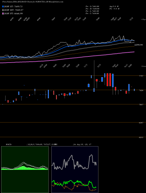 Munafa 2.50% Goldbonds2025sr-iii (SGBOCT25_GB) stock tips, volume analysis, indicator analysis [intraday, positional] for today and tomorrow