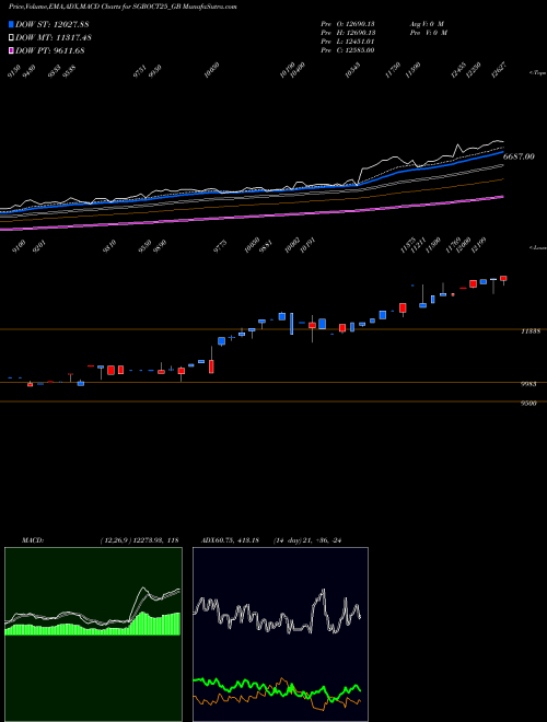 MACD charts various settings share SGBOCT25_GB 2.50% Goldbonds2025sr-iii NSE Stock exchange 