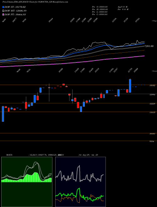 MACD charts various settings share SGBOCT26_GB 2.50%goldbonds2026sr-ii NSE Stock exchange 