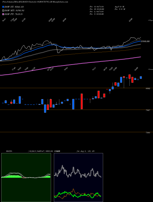 MACD charts various settings share SGBOCT27VI_GB 2.50%goldbonds2027sr-vi NSE Stock exchange 