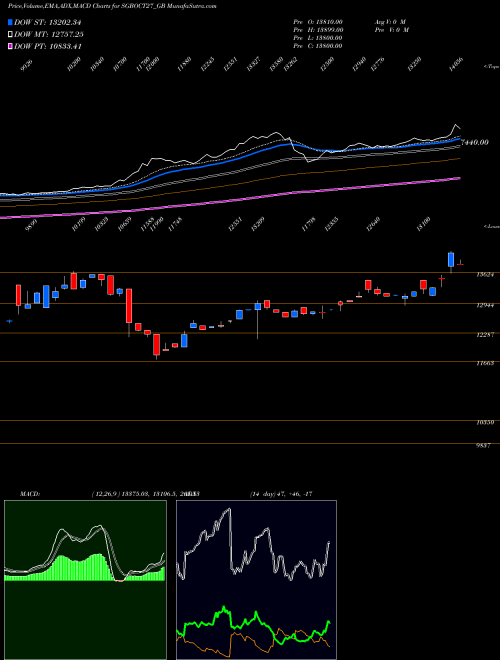 Munafa 2.50%goldbonds2027sr-v (SGBOCT27_GB) stock tips, volume analysis, indicator analysis [intraday, positional] for today and tomorrow