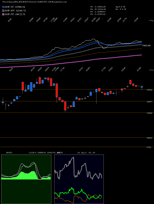 MACD charts various settings share SGBOCT27_GB 2.50%goldbonds2027sr-v NSE Stock exchange 