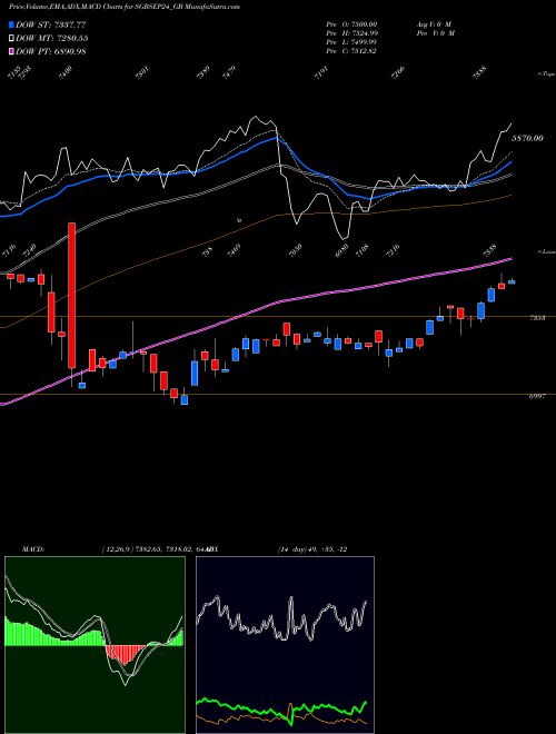 Munafa 2.75% Goldbonds2024tr-v (SGBSEP24_GB) stock tips, volume analysis, indicator analysis [intraday, positional] for today and tomorrow