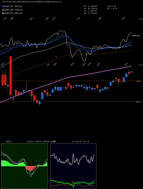 Munafa 2.75% Goldbonds2024tr-v (SGBSEP24_GB) stock tips, volume analysis, indicator analysis [intraday, positional] for today and tomorrow