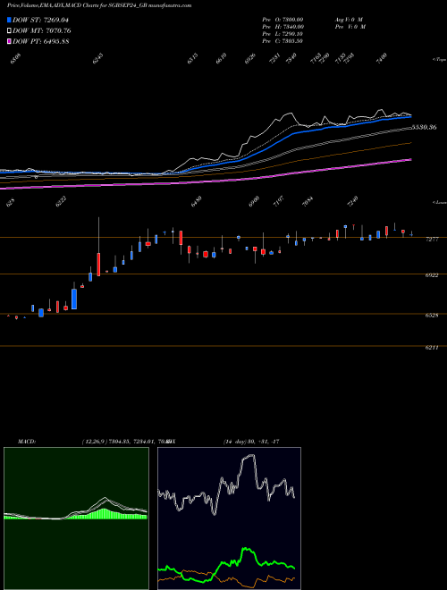MACD charts various settings share SGBSEP24_GB 2.75% Goldbonds2024tr-v NSE Stock exchange 