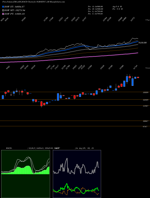 Munafa 2.50%goldbonds2027sr-iv (SGBSEP27_GB) stock tips, volume analysis, indicator analysis [intraday, positional] for today and tomorrow
