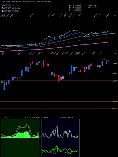 MACD charts various settings share SGBSEP27_GB 2.50%goldbonds2027sr-iv NSE Stock exchange 