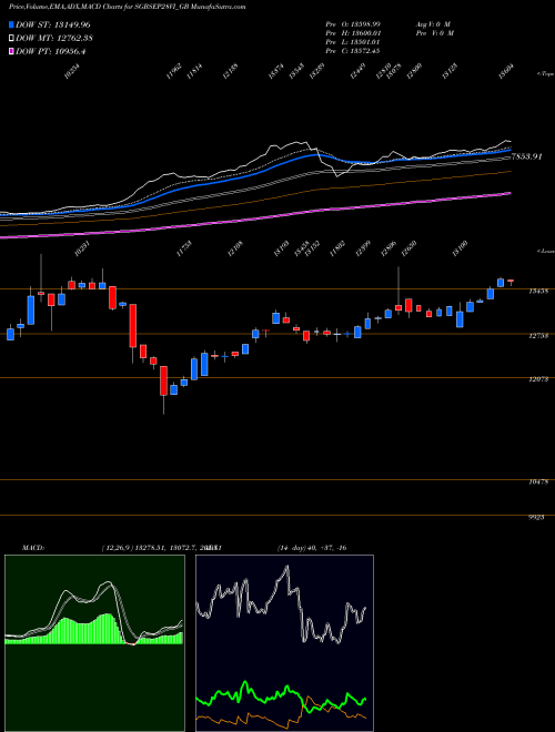 MACD charts various settings share SGBSEP28VI_GB 2.50%goldbonds2028sr-vi NSE Stock exchange 
