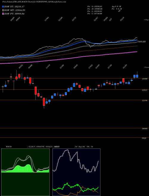Munafa 2.5%goldbonds2029sr-vi (SGBSEP29VI_GB) stock tips, volume analysis, indicator analysis [intraday, positional] for today and tomorrow