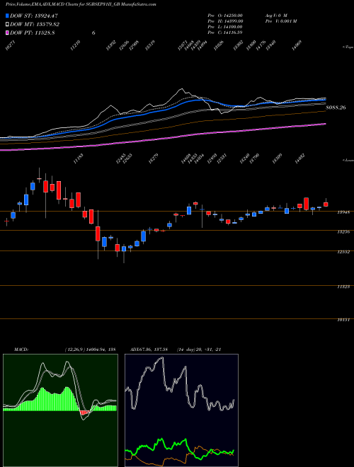 Munafa 2.50%goldbonds2031sr-ii (SGBSEP31II_GB) stock tips, volume analysis, indicator analysis [intraday, positional] for today and tomorrow