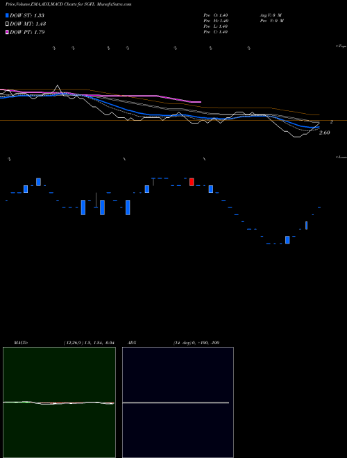 MACD charts various settings share SGFL Shree Ganesh Forgings Limited NSE Stock exchange 