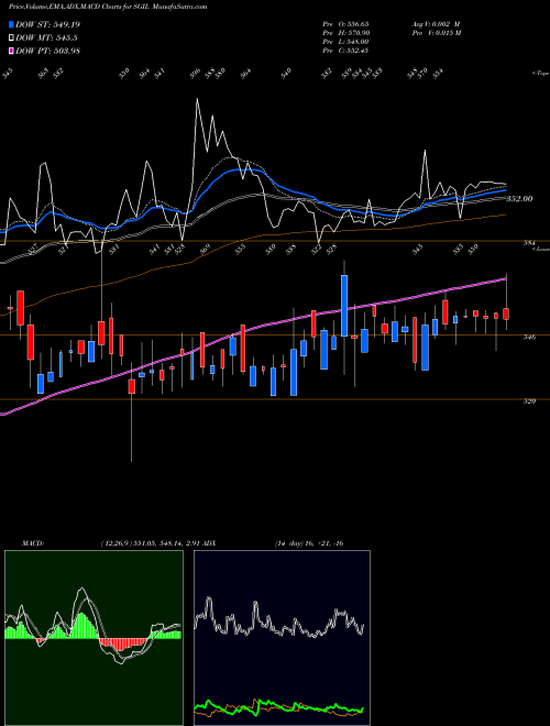 MACD charts various settings share SGIL Synergy Green Ind. Ltd NSE Stock exchange 
