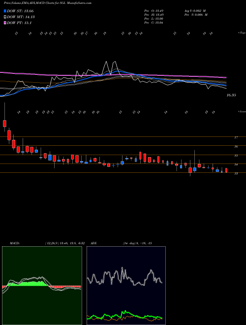Munafa STL Global Limited (SGL) stock tips, volume analysis, indicator analysis [intraday, positional] for today and tomorrow