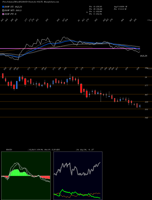 Munafa Standard Glass Lin Tech L (SGLTL) stock tips, volume analysis, indicator analysis [intraday, positional] for today and tomorrow