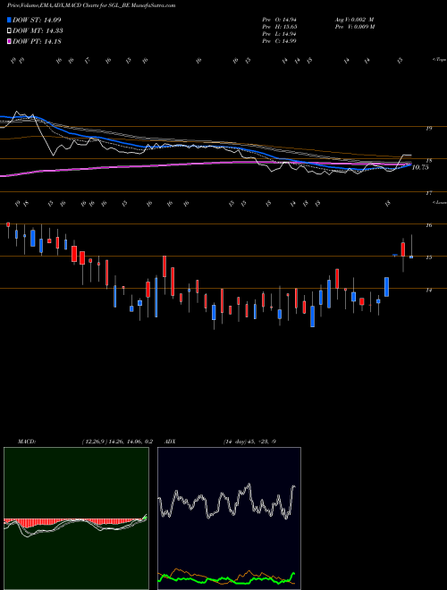 MACD charts various settings share SGL_BE Stl Global Limited NSE Stock exchange 