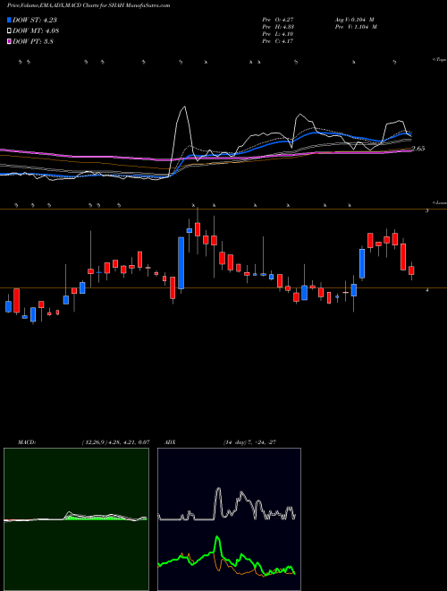 Munafa Shah Metacorp Limited (SHAH) stock tips, volume analysis, indicator analysis [intraday, positional] for today and tomorrow