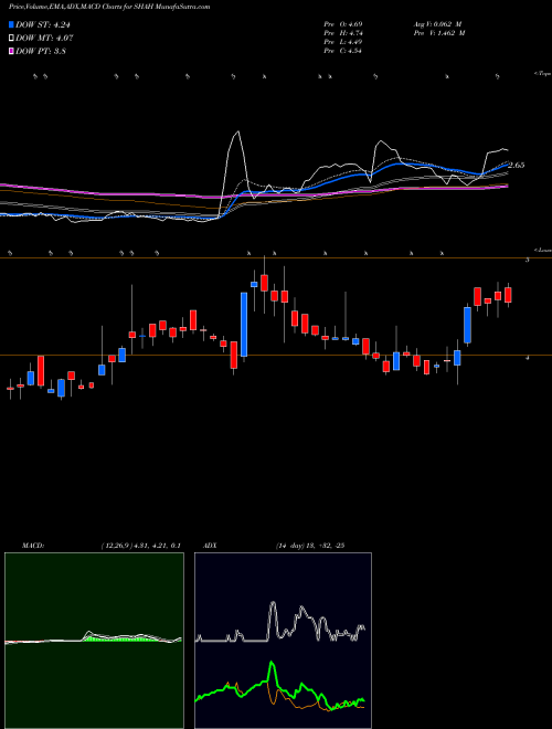 MACD charts various settings share SHAH Shah Metacorp Limited NSE Stock exchange 