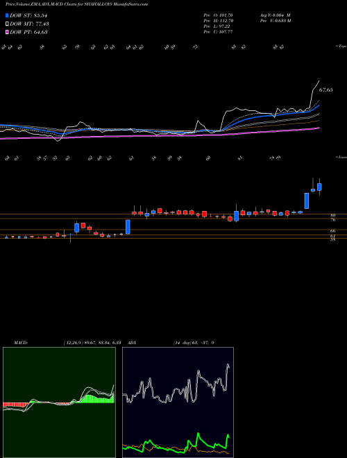 Munafa Shah Alloys Limited (SHAHALLOYS) stock tips, volume analysis, indicator analysis [intraday, positional] for today and tomorrow