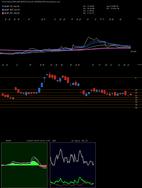 MACD charts various settings share SHAHALLOYS Shah Alloys Limited NSE Stock exchange 