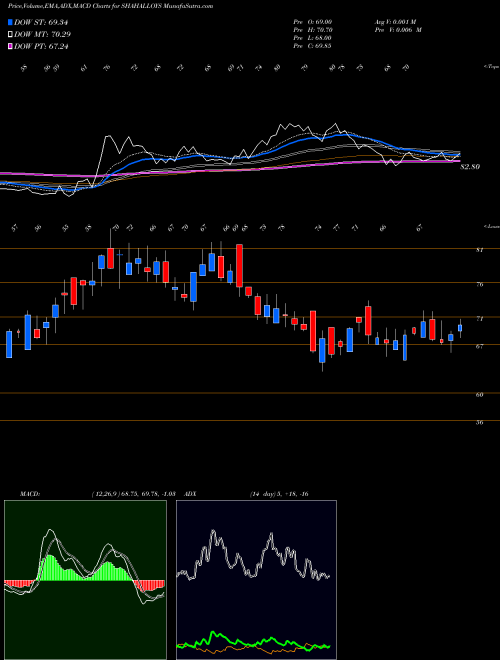 MACD charts various settings share SHAHALLOYS Shah Alloys Limited NSE Stock exchange 