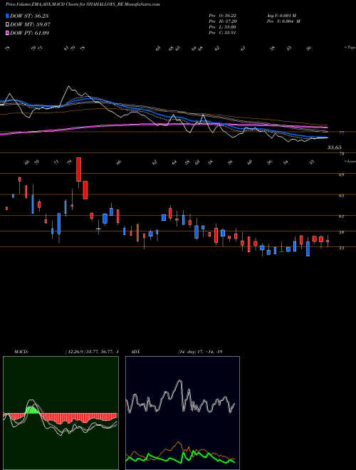 MACD charts various settings share SHAHALLOYS_BE Shah Alloys Limited NSE Stock exchange 