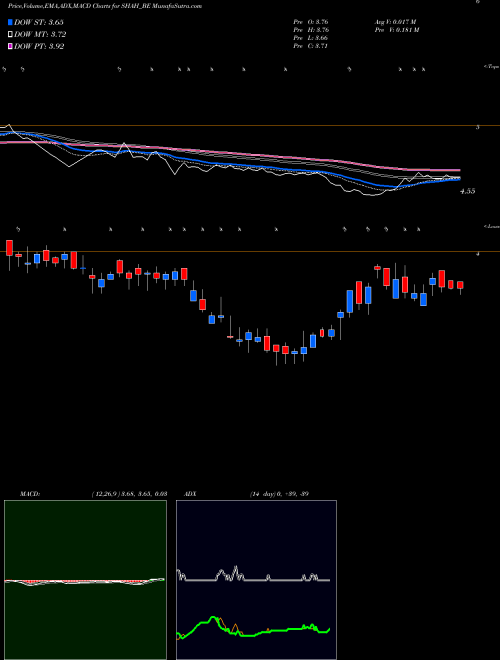 MACD charts various settings share SHAH_BE Shah Metacorp Limited NSE Stock exchange 