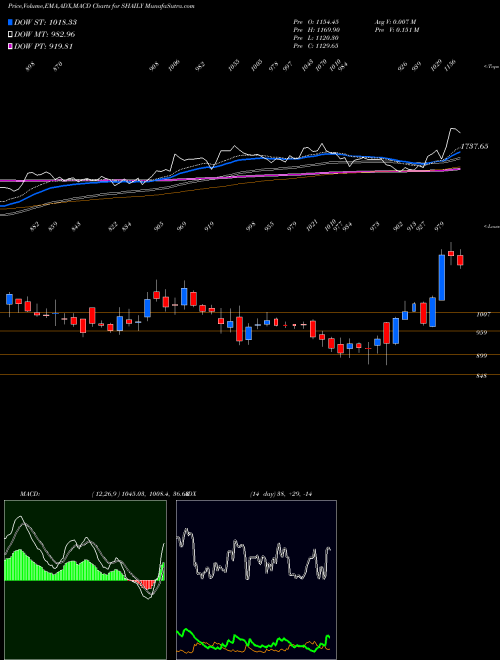Munafa Shaily Eng Plastics Ltd (SHAILY) stock tips, volume analysis, indicator analysis [intraday, positional] for today and tomorrow