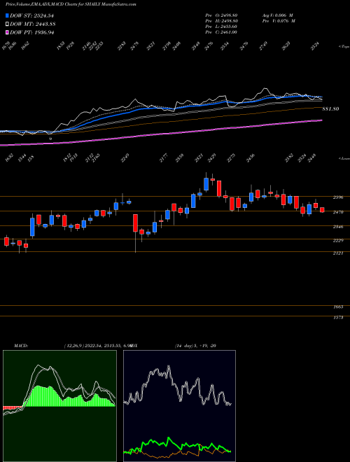 MACD charts various settings share SHAILY Shaily Eng Plastics Ltd NSE Stock exchange 