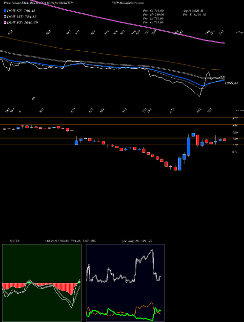 Munafa Shakti Pumps (India) Limited (SHAKTIPUMP) stock tips, volume analysis, indicator analysis [intraday, positional] for today and tomorrow