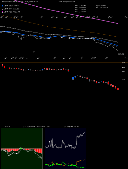 MACD charts various settings share SHAKTIPUMP Shakti Pumps (India) Limited NSE Stock exchange 