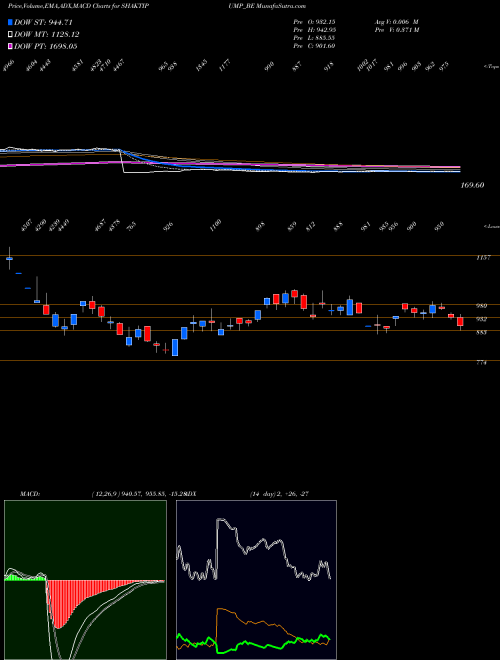 MACD charts various settings share SHAKTIPUMP_BE Shakti Pumps (i) Ltd NSE Stock exchange 