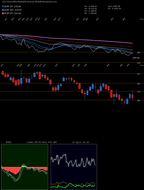 Munafa Shalby Limited (SHALBY) stock tips, volume analysis, indicator analysis [intraday, positional] for today and tomorrow