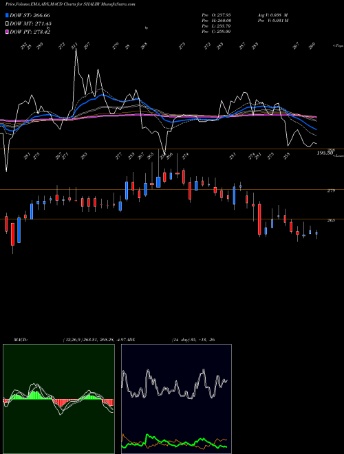 MACD charts various settings share SHALBY Shalby Limited NSE Stock exchange 