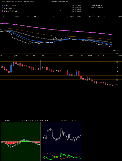 Munafa Shalimar Paints Limited (SHALPAINTS) stock tips, volume analysis, indicator analysis [intraday, positional] for today and tomorrow