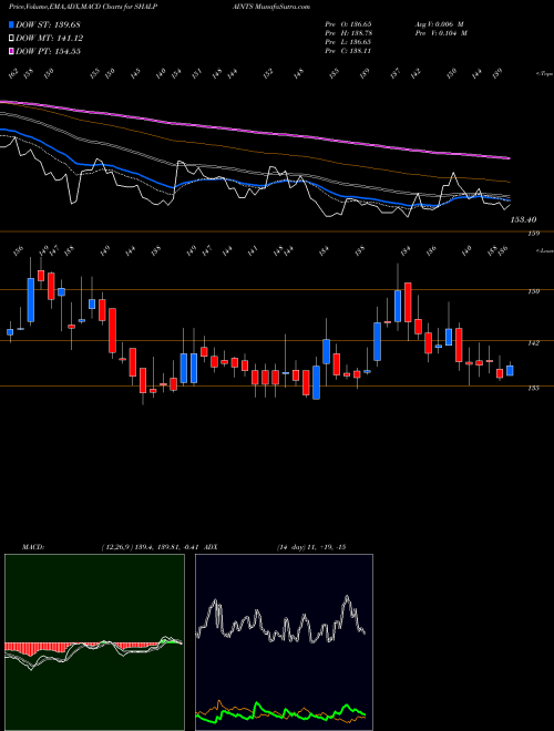 Munafa Shalimar Paints Limited (SHALPAINTS) stock tips, volume analysis, indicator analysis [intraday, positional] for today and tomorrow
