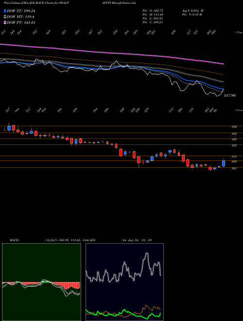 MACD charts various settings share SHALPAINTS Shalimar Paints Limited NSE Stock exchange 