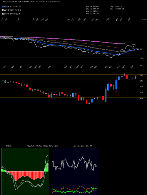 Munafa Shankara Bldg Product Ltd (SHANKARA) stock tips, volume analysis, indicator analysis [intraday, positional] for today and tomorrow